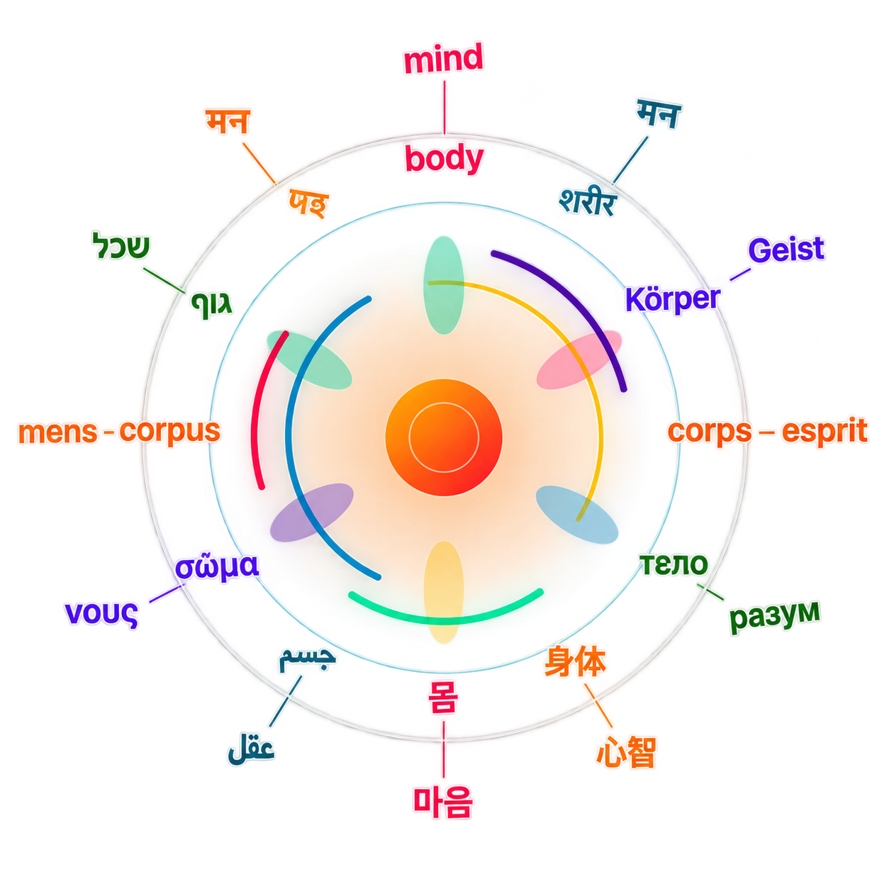 Mind and body multilingual medical astrology illustration